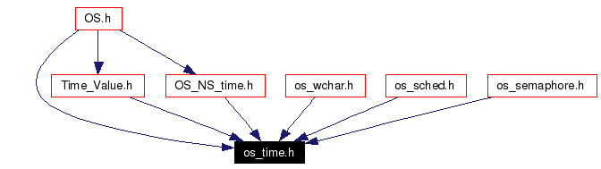 Included by dependency graph