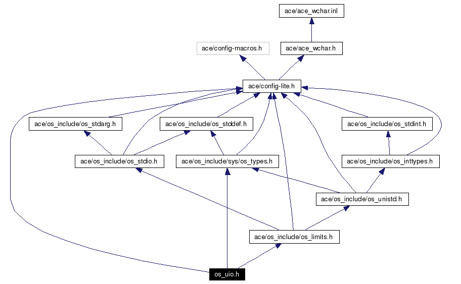 Include dependency graph