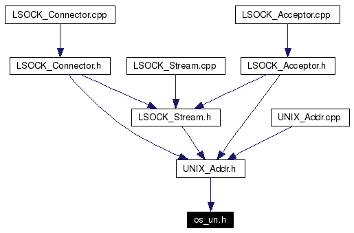 Included by dependency graph