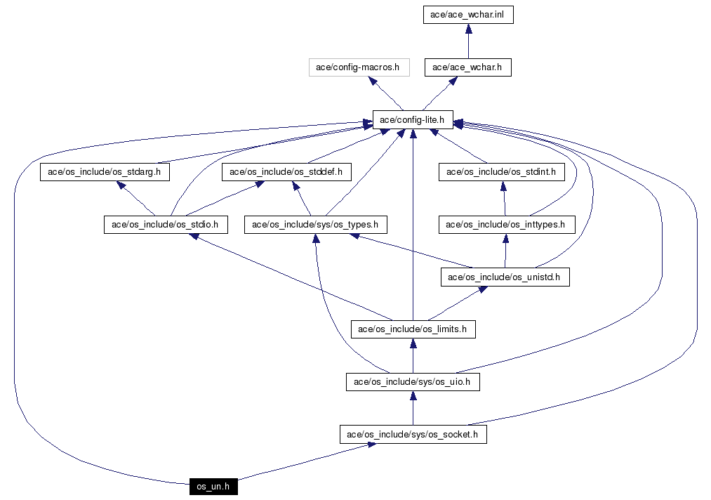 Include dependency graph