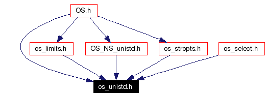 Included by dependency graph