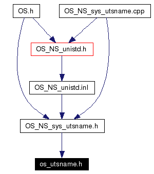 Included by dependency graph