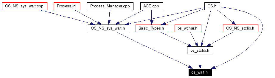 Included by dependency graph