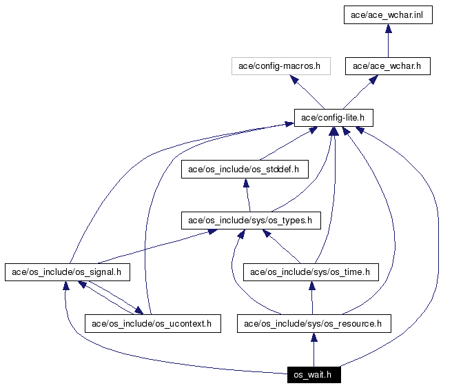 Include dependency graph