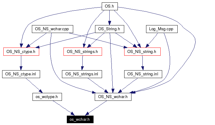 Included by dependency graph