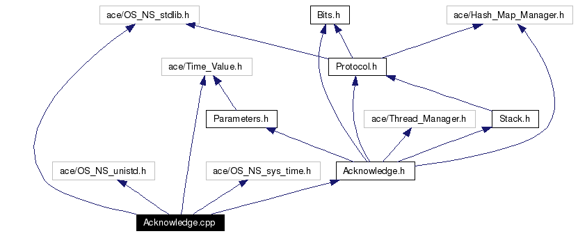 Include dependency graph