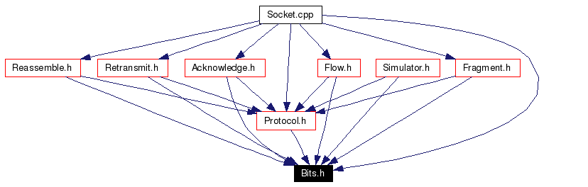Included by dependency graph