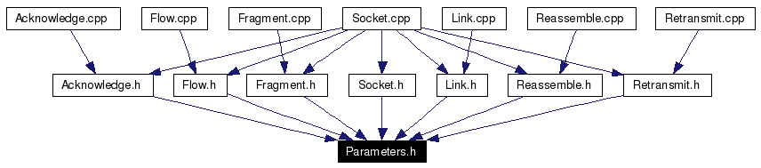 Included by dependency graph