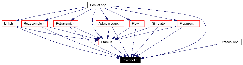 Included by dependency graph