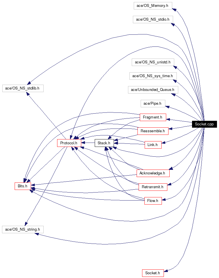 Include dependency graph