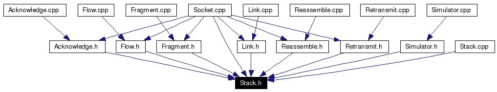 Included by dependency graph