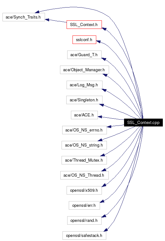 Include dependency graph