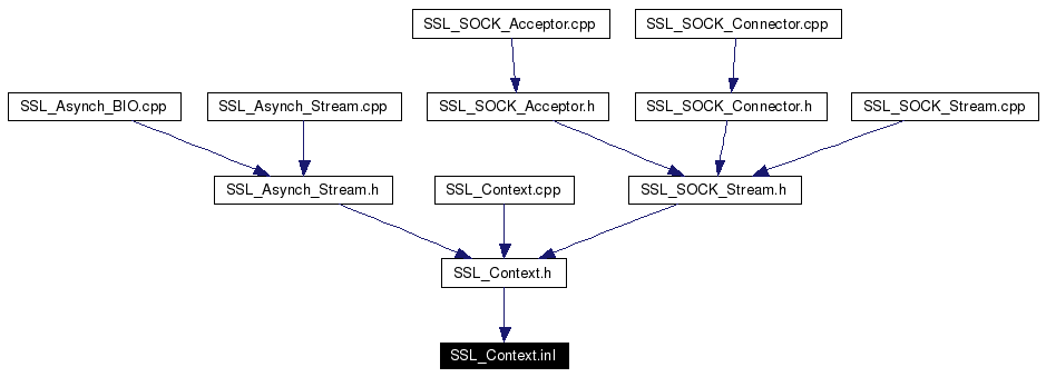 Included by dependency graph