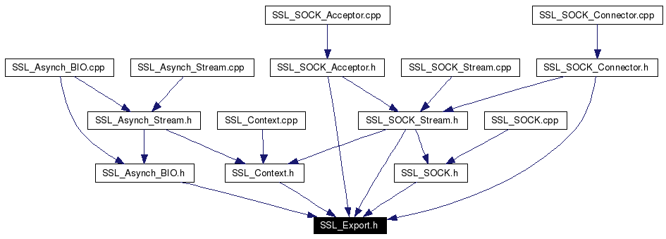 Included by dependency graph