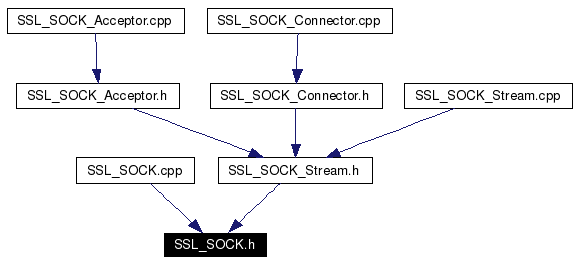 Included by dependency graph