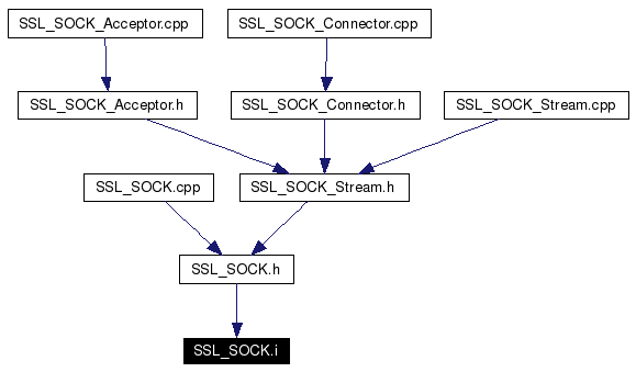 Included by dependency graph