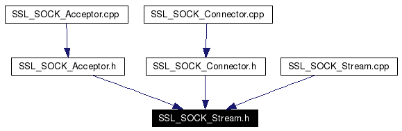 Included by dependency graph
