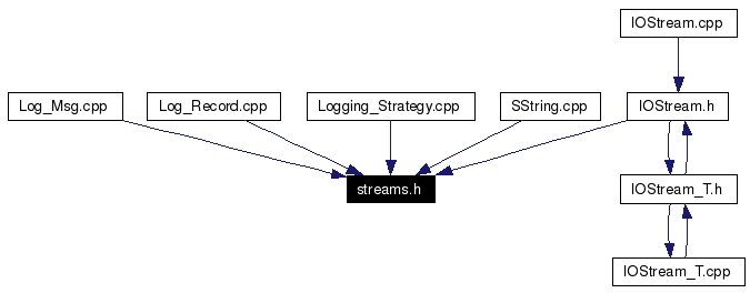 Included by dependency graph