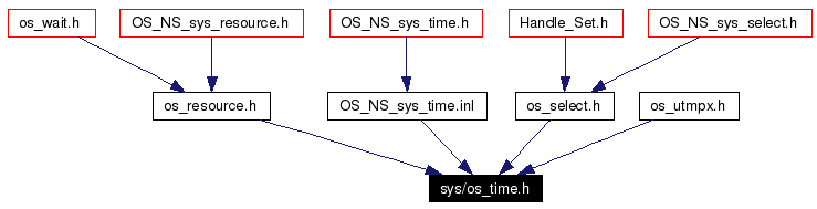 Included by dependency graph