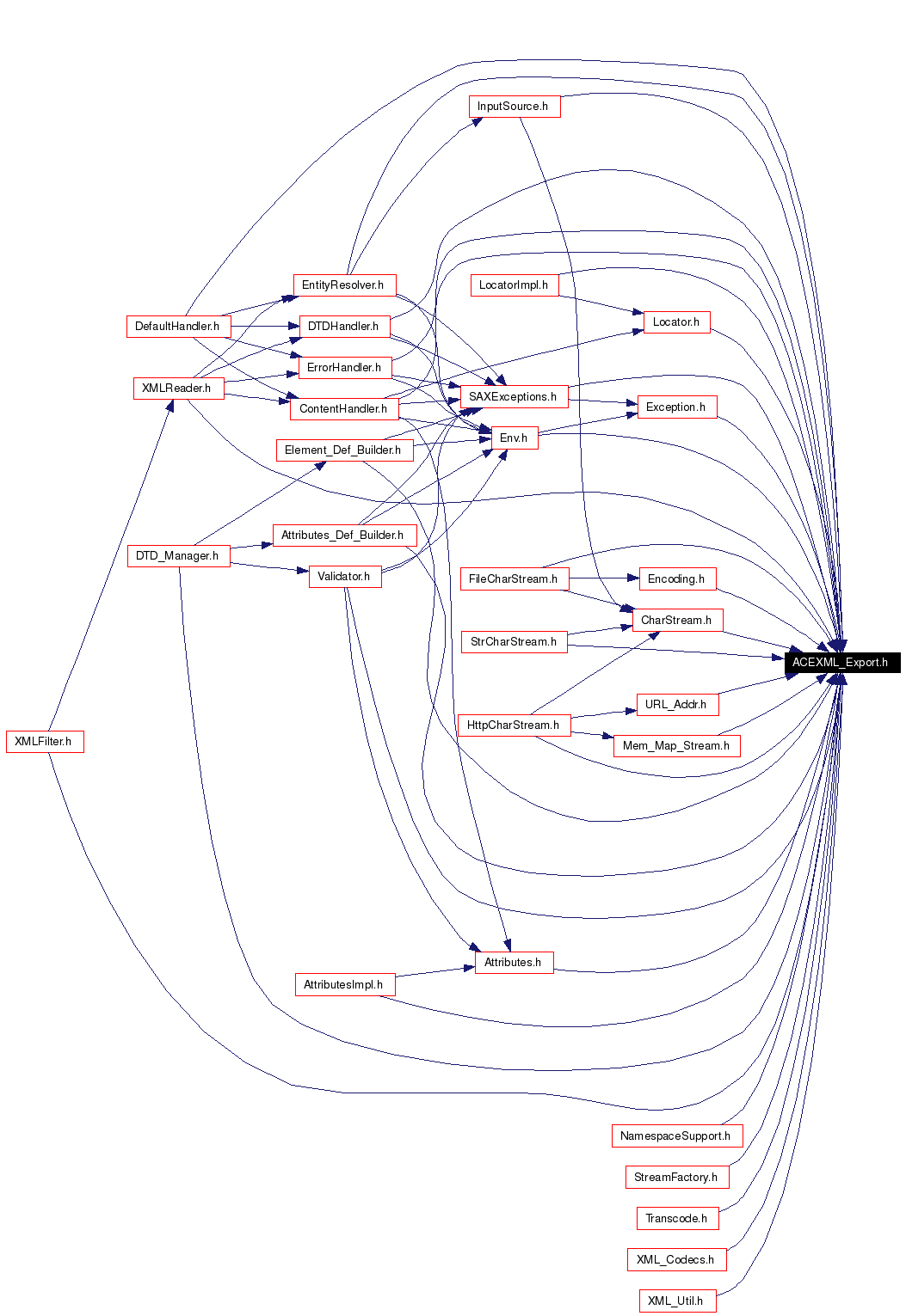 Included by dependency graph