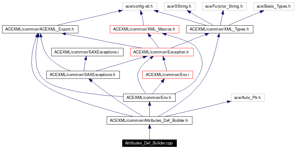 Include dependency graph
