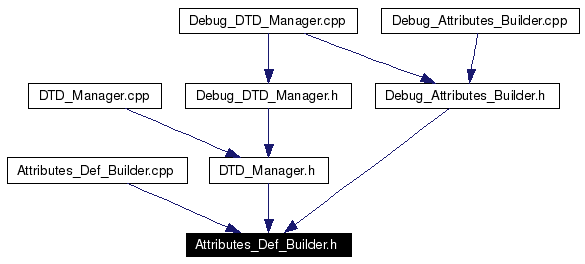 Included by dependency graph