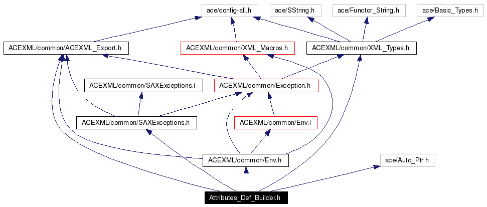 Include dependency graph