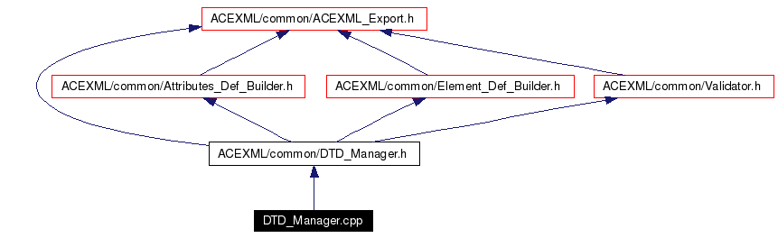 Include dependency graph