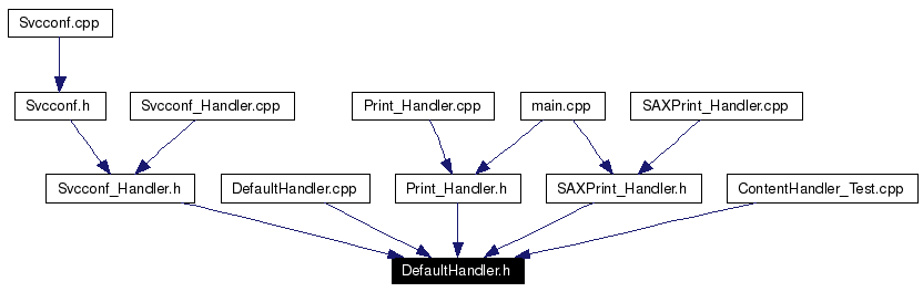 Included by dependency graph
