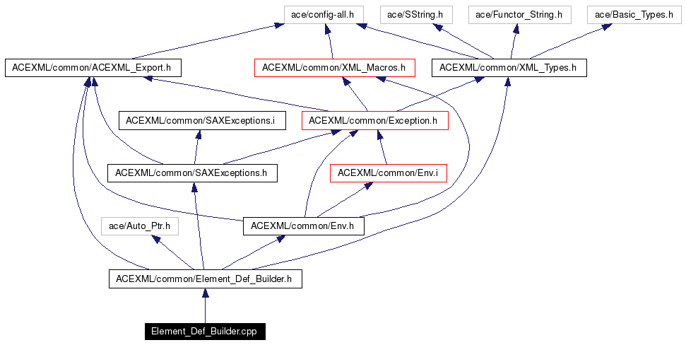 Include dependency graph