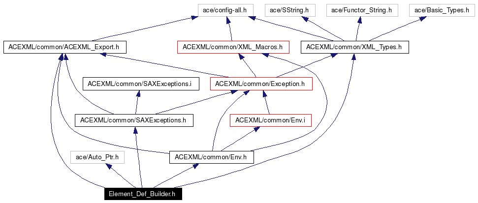 Include dependency graph