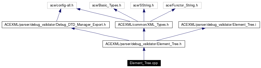 Include dependency graph