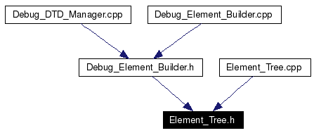 Included by dependency graph