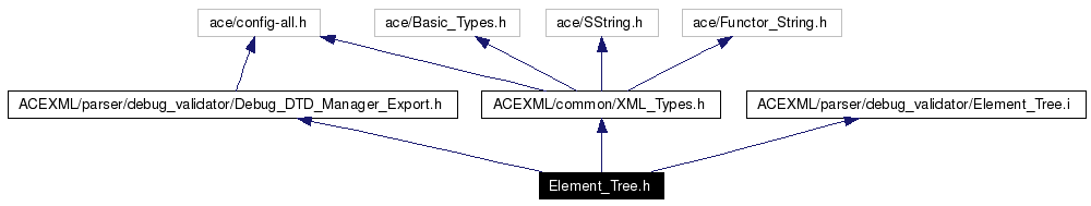 Include dependency graph