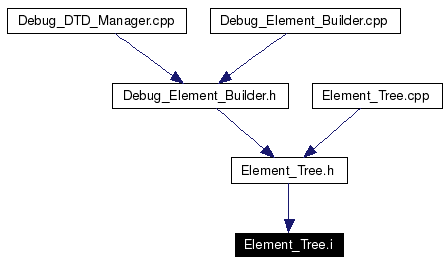 Included by dependency graph
