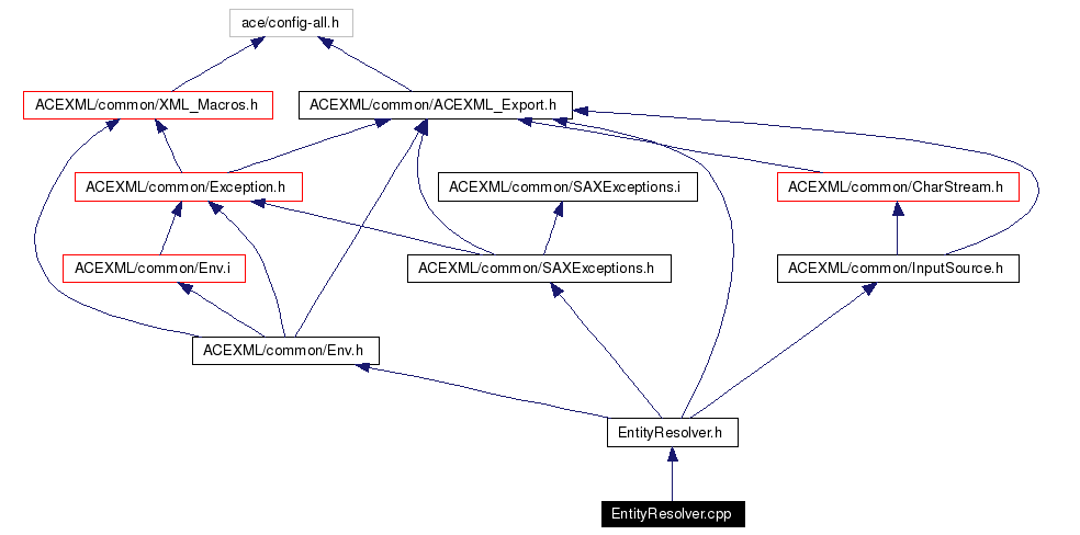 Include dependency graph