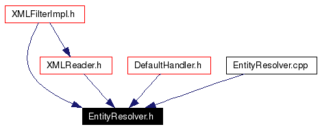 Included by dependency graph