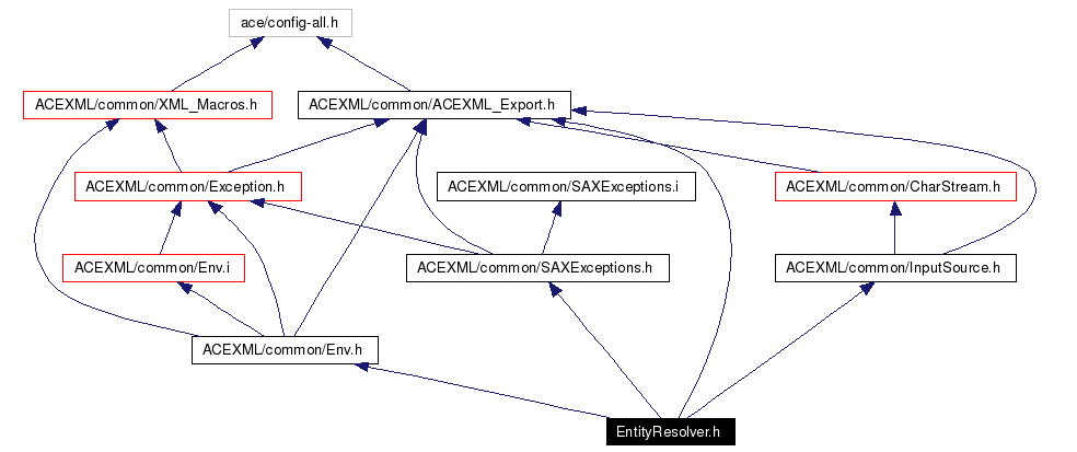 Include dependency graph