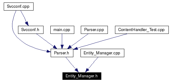 Included by dependency graph