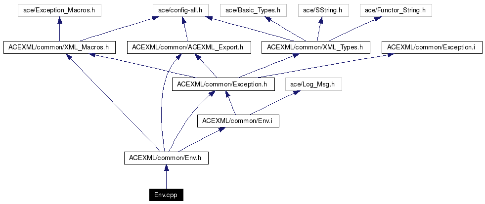 Include dependency graph