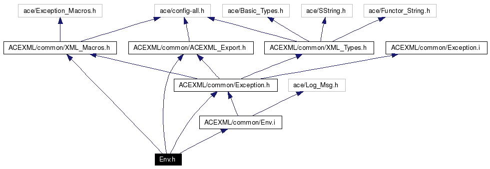 Include dependency graph