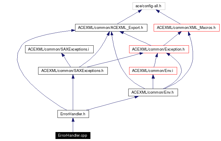 Include dependency graph