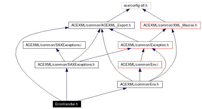 Include dependency graph