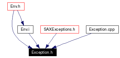 Included by dependency graph