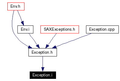 Included by dependency graph