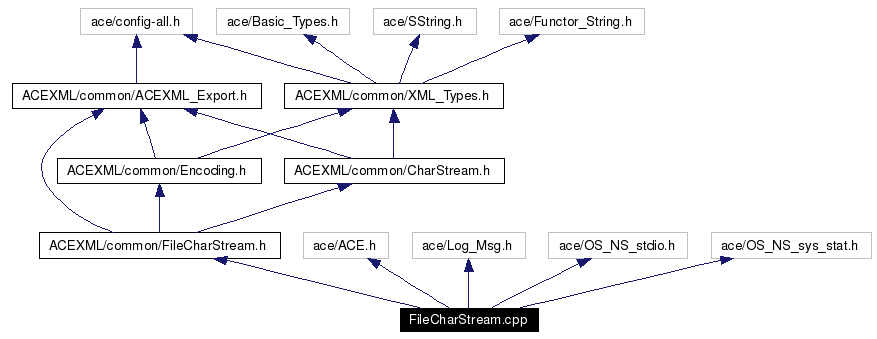 Include dependency graph