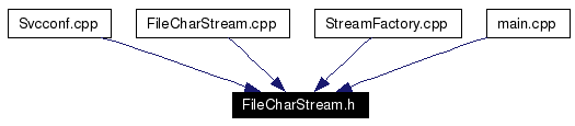 Included by dependency graph