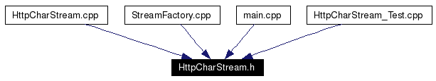 Included by dependency graph
