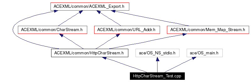 Include dependency graph