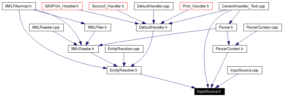 Included by dependency graph